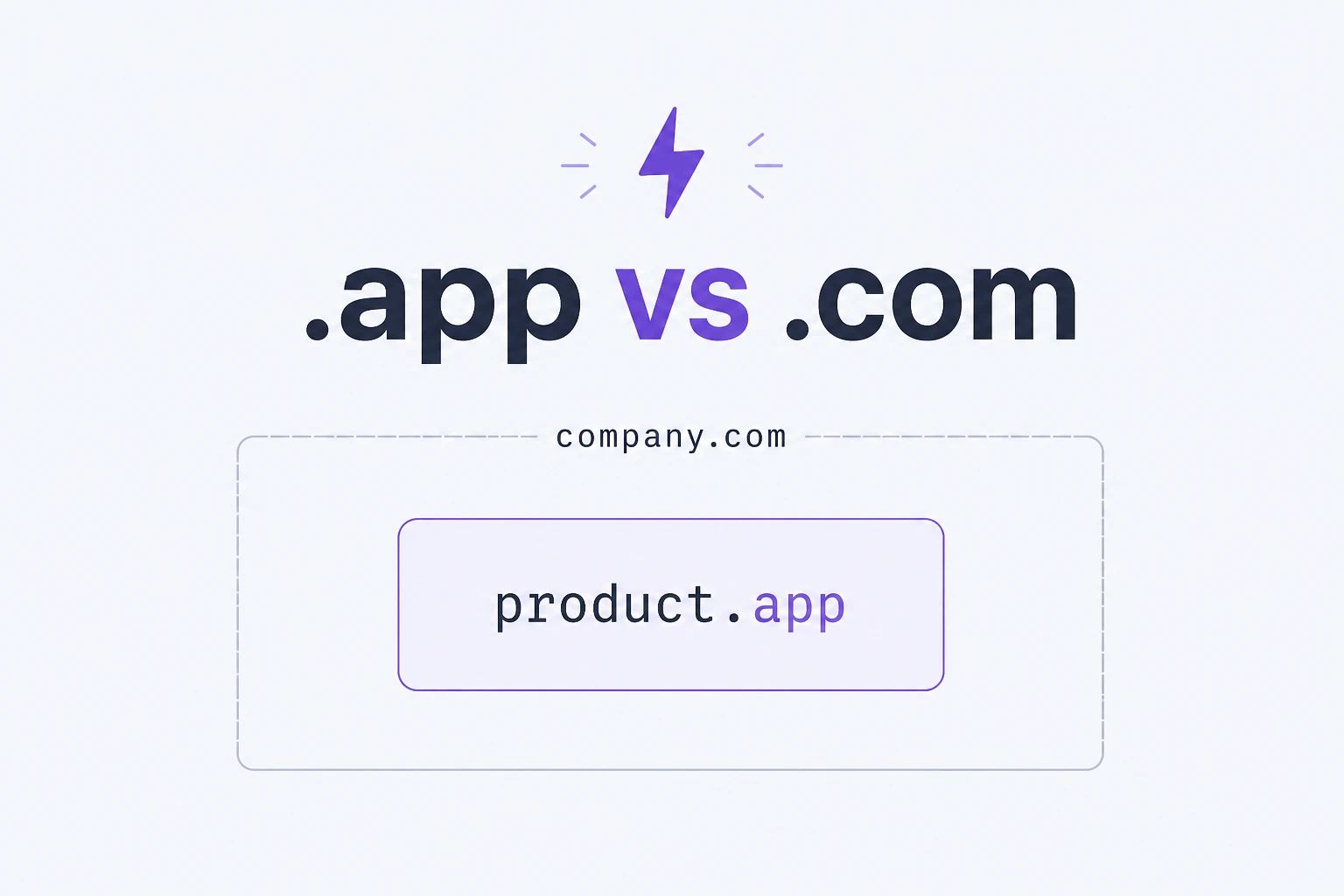 Product.app tile nested inside a company.com frame for a .app versus .com comparison