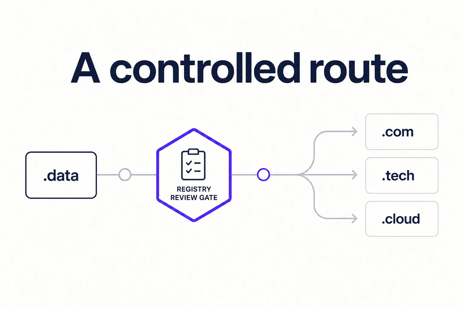 A controlled .data registry gate beside an open route to public domain alternatives