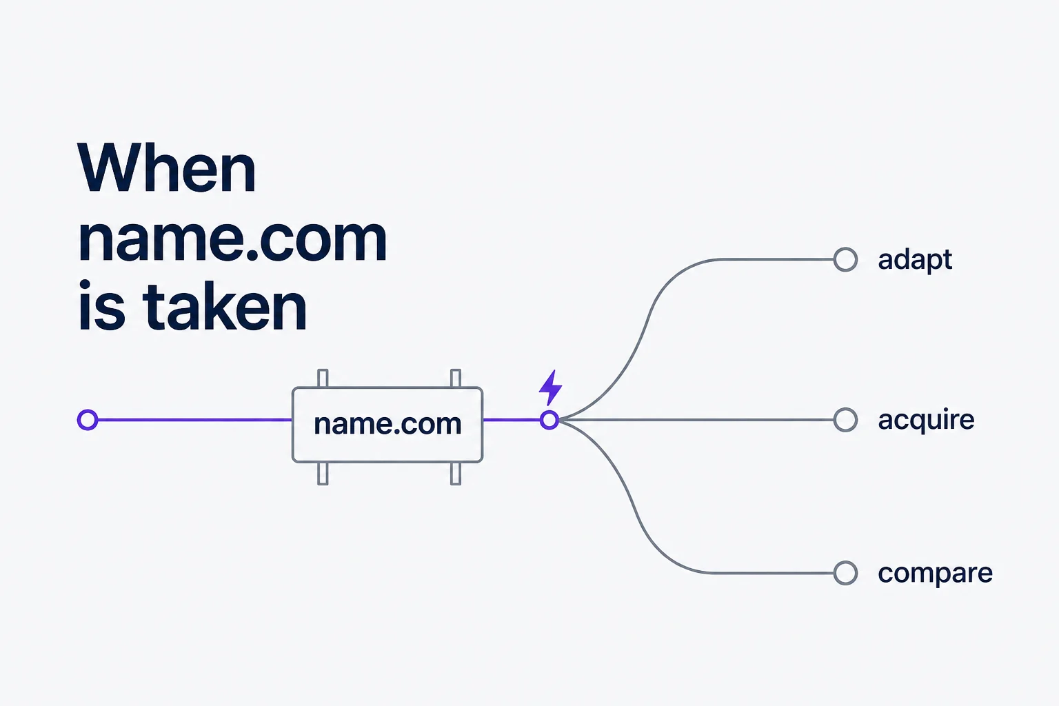 Route from a taken name.com to adapt, acquire, and compare options