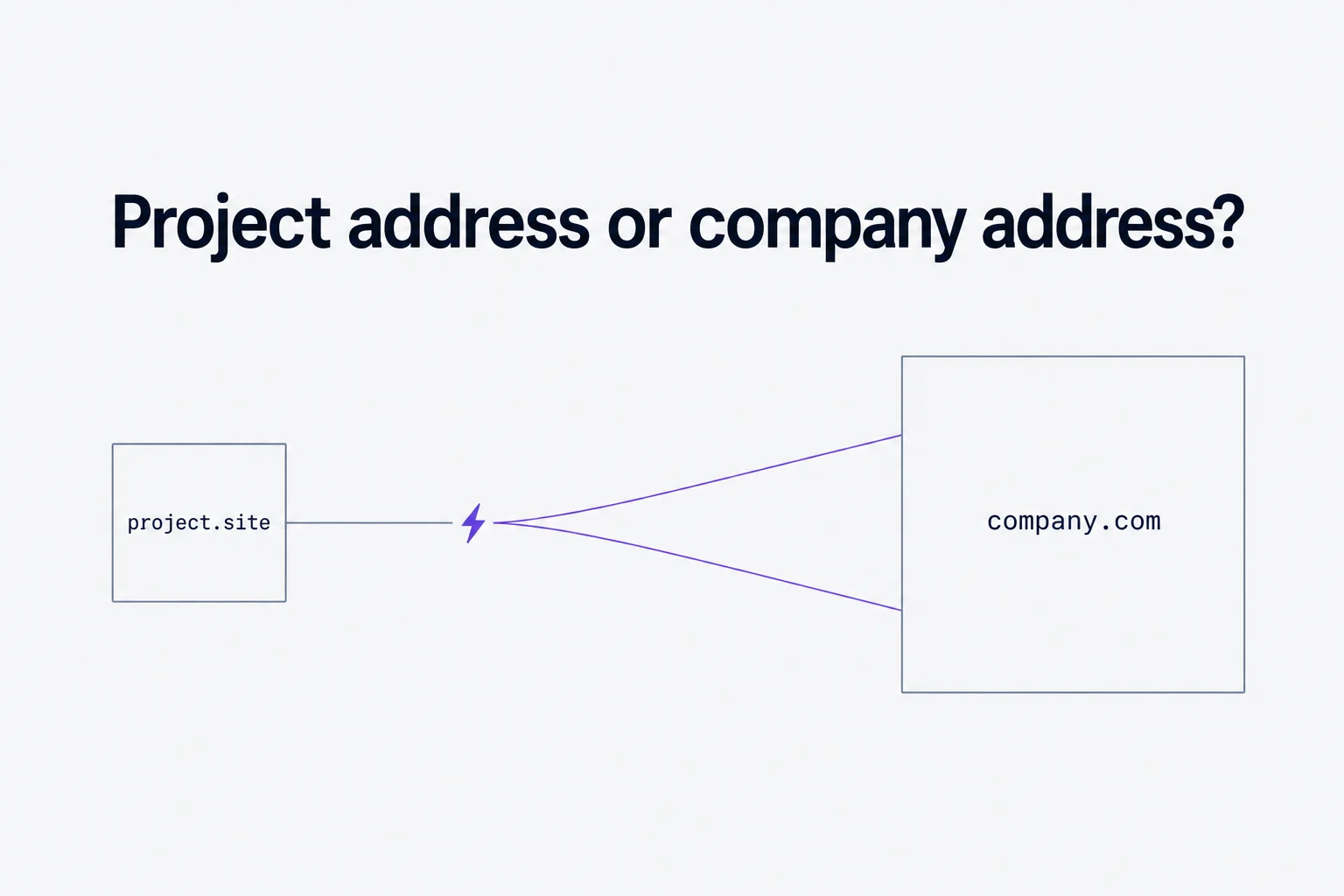 Expansion line from a defined project.site box to a broader company.com box