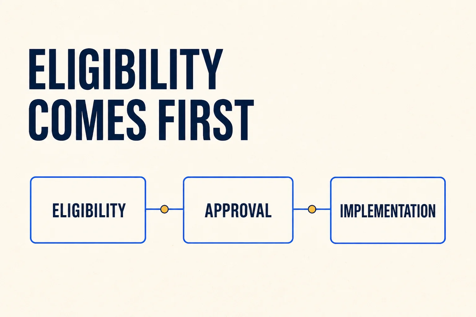 Eligibility, approval, and implementation shown as three distinct stages for a bank domain