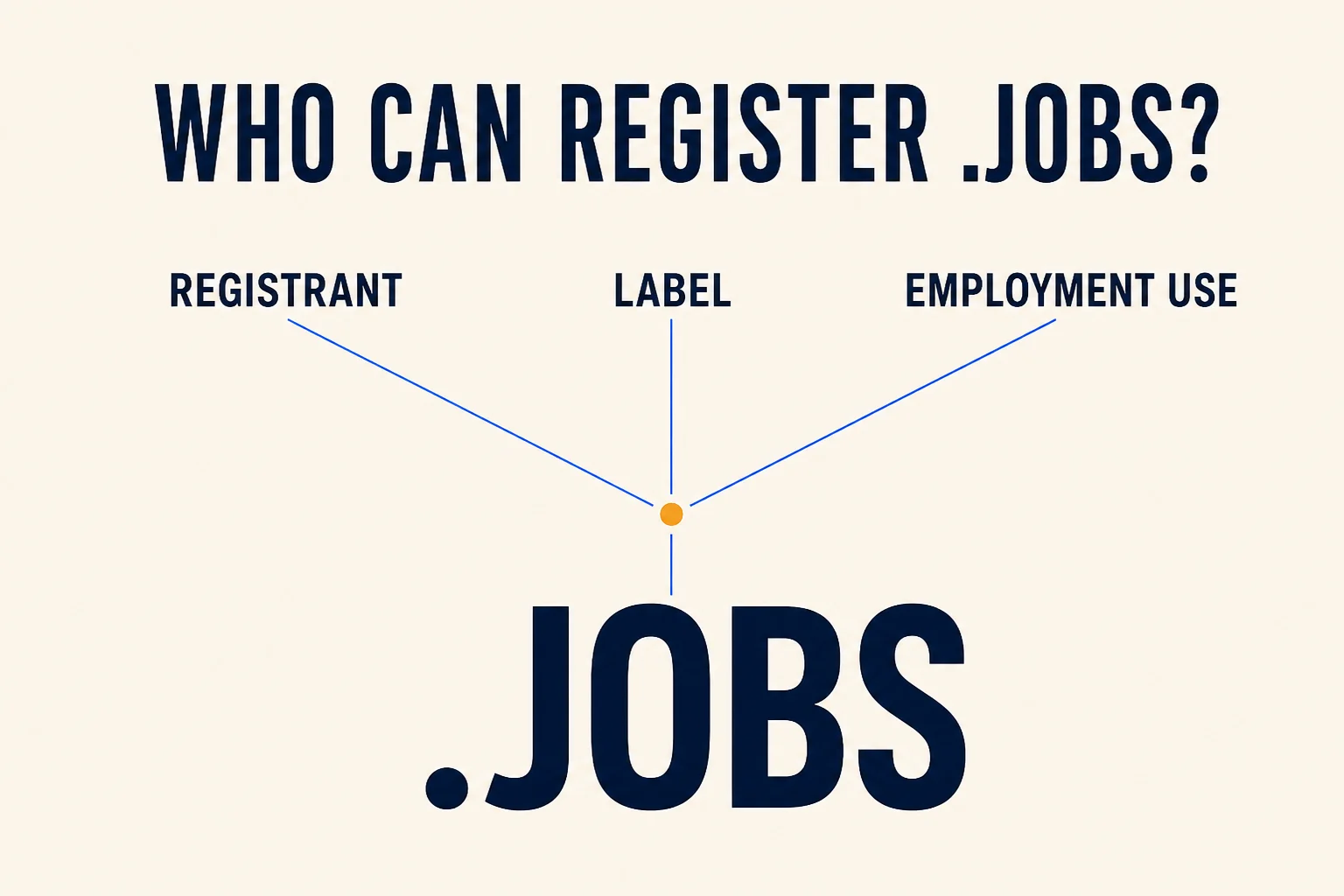 A jobs domain decision split into registrant, name, and employment use checks