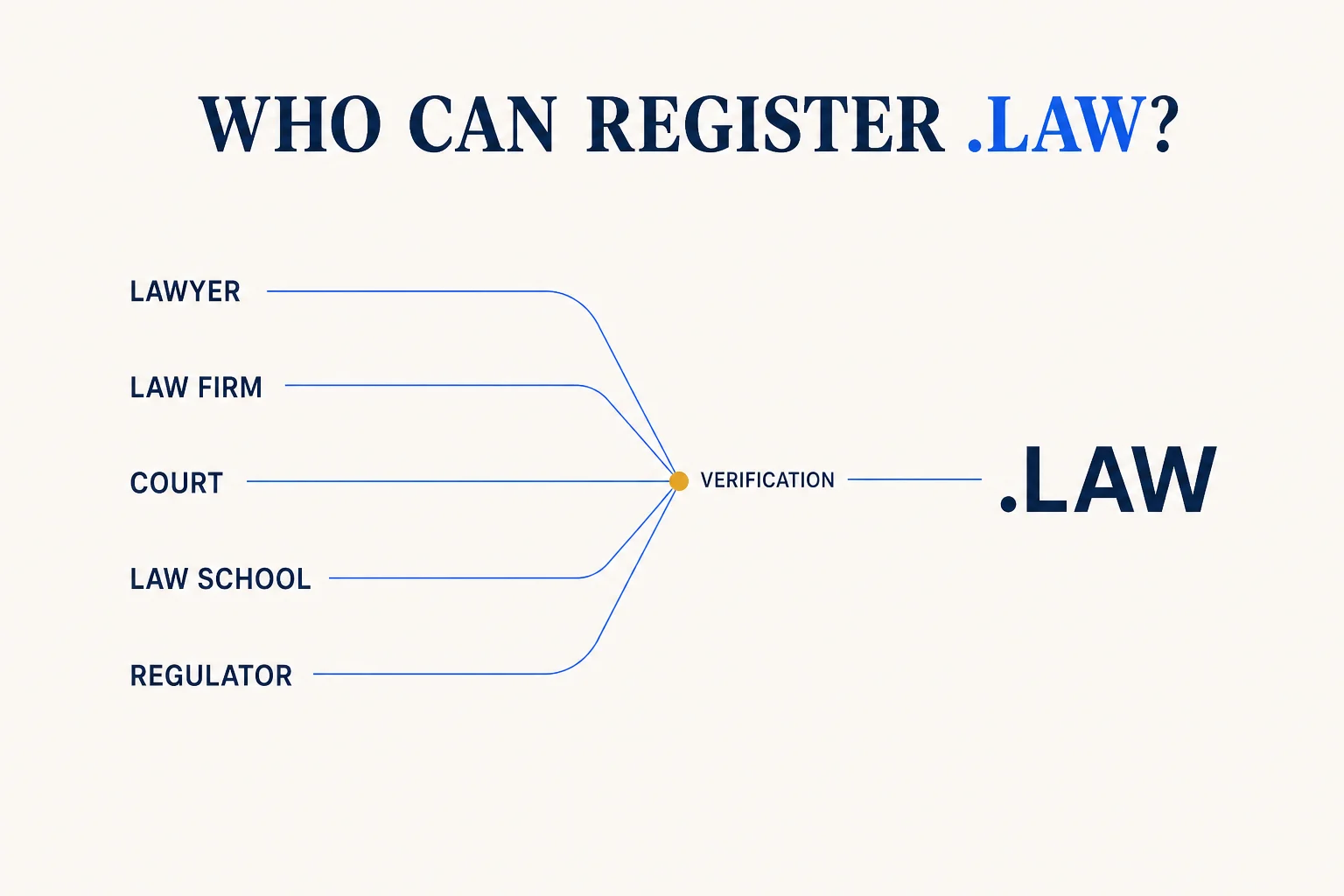 Five eligible registrant categories leading through one verification gate to a law domain